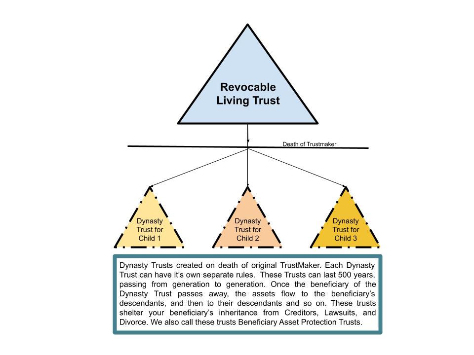 Dynasty Trust Attorney in Arizona | Citadel Law Firm