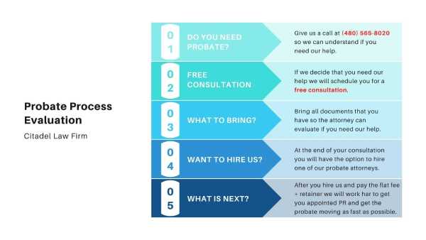 Step by Step Process for Probate - Citadel Law Firm