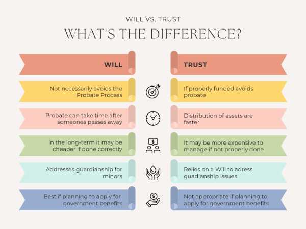 Will vs. Trust: What's the Difference in Chander, AZ?